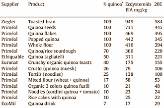 Quinoa zit vol ecdysteroiden