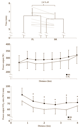 Het EPO-effect van rode bietensap