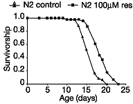 Resveratrol verlengt levensduur meercellige organismen