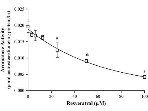 Resveratrol is een anti-oestrogeen