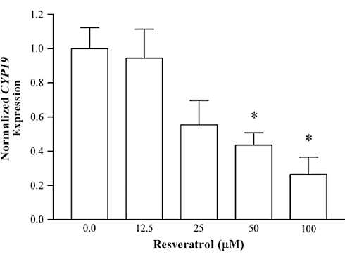 Resveratrol is een anti-oestrogeen