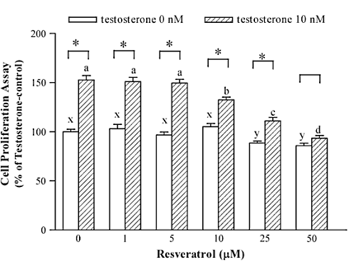 Resveratrol is een anti-oestrogeen