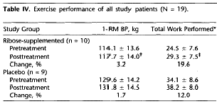 Bodybuilders die elke dag 10 gr ribose slikken worden sneller sterker dan bodybuilders die een placebo gebruiken. Dat zeggen onderzoekers van de University of Florida die negentien doortrainde amateurbodybuilders het energiesupplement gaven tijdens hun workouts.