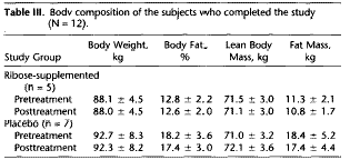 Bodybuilders die elke dag 10 gr ribose slikken worden sneller sterker dan bodybuilders die een placebo gebruiken. Dat zeggen onderzoekers van de University of Florida die negentien doortrainde amateurbodybuilders het energiesupplement gaven tijdens hun workouts.