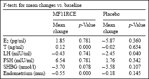 Supplement met isoflavonen uit rode klaver verhoogt testosteronspiegel