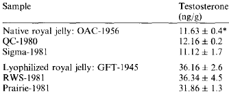 De testosteronfactor van Royal Jelly (II)