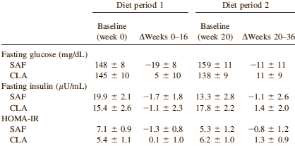 Wat is het beste afslanksupplement? Saffloerolie of CLA?