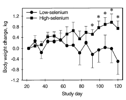 De effecten die we hebben gevonden ebben na verloop van tijd misschien weer weer weg, schrijven Wayne Hawkes en Nancy Keim. Maar misschien ook niet. Misschien houden ze zelfs aan. En in dat geval kunnen mannen in vijf jaar twaalf kilo aankomen als ze meer selenium binnenkrijgen.  Harde, vetvrije kilo's welteverstaan.
