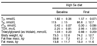 De effecten die we hebben gevonden ebben na verloop van tijd misschien weer weer weg, schrijven Wayne Hawkes en Nancy Keim. Maar misschien ook niet. Misschien houden ze zelfs aan. En in dat geval kunnen mannen in vijf jaar twaalf kilo aankomen als ze meer selenium binnenkrijgen.  Harde, vetvrije kilo's welteverstaan.