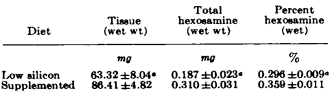 Hoe meer silicium je via je voeding binnenkrijgt, des te sterker zijn je botten. Dat geldt ook voor je gewrichten. Dat suggereren de klassieke dierstudies uit de jaren zeventig die het belang van silicium voor het skelet hebben aangetoond.