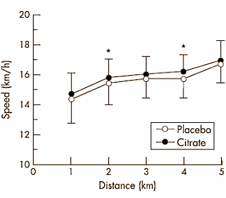 Natriumcitraat maakt duursporters sneller