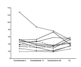 Vier weken soja-eiwit verlaagt testosteronspiegel mannen - een beetje