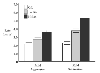 Increased aggressive behavior and decreased affiliative behavior in adult male monkeys after long-term consumption of diets rich in soy protein and isoflavones