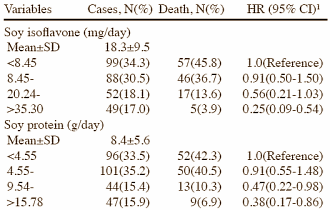 Soja-eiwit verhoogt overlevingskansen bij borstkanker