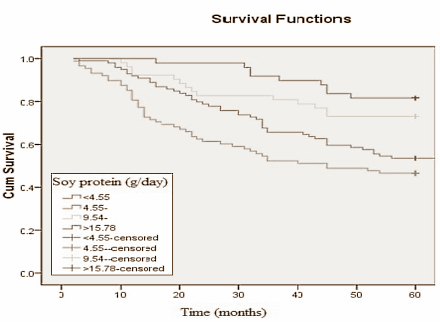 Soja-eiwit verhoogt overlevingskansen bij borstkanker