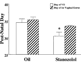 Stanozolol is een zwak oestrogeen