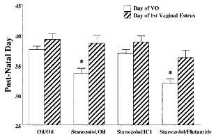 Stanozolol is een zwak oestrogeen