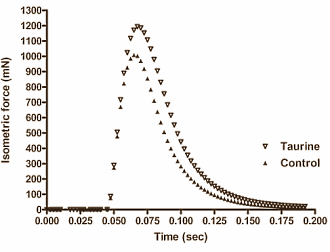 Supplementenbedrijven prijzen het aminozuur taurine wel eens aan als een middel waarmee krachtsporters intensiever kunnen trainen. Volgens een ex vivo-studie die sportwetenschappers van Victoria University in Australi publiceerden in de Journal of Applied Physiology zuigen die supplementenbedrijven dat niet uit hun duim. Suppletie met taurine maakt spieren inderdaad sterker.