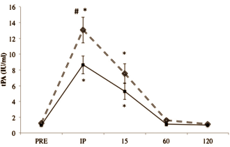 Krachttraining helpt trombose voorkomen