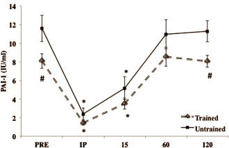Krachttraining helpt trombose voorkomen