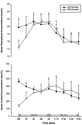 Natuurlijke hormoonfluctuatie maakt krachttraining om zes uur 's avonds beetje effectiever dan om 's morgens vroeg