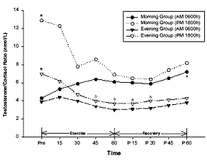 Natuurlijke hormoonfluctuatie maakt krachttraining om zes uur 's avonds beetje effectiever dan om 's morgens vroeg