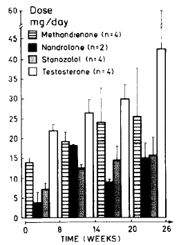 Vier maanden herstel na anabolenkuur is niet genoeg