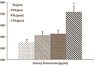 Minder cortisol en meer testosteron door 200 mg Tongkat Ali per dag
