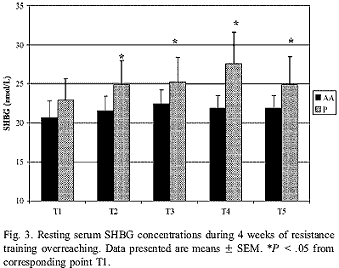 The effects of amino acid supplementation on hormonal responses to resistance training overreaching