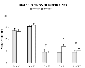 Tribulus terrestris stimuleert seksualiteit van gecastreerde ratten