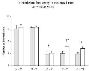 Tribulus terrestris stimuleert seksualiteit van gecastreerde ratten