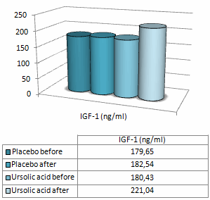 Het effect van Ursolic Acid op bodybuilders