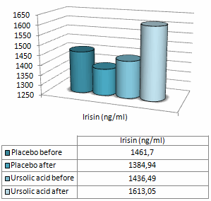Het effect van Ursolic Acid op bodybuilders
