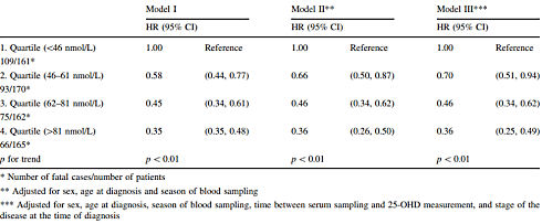 Hoge vitamine D-spiegel verveelvoudigt overlevingskansen kankerpatient
