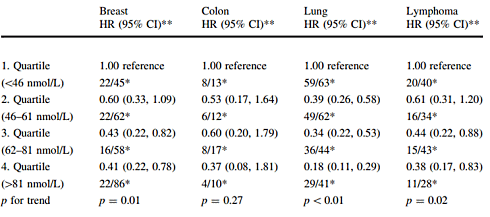 Hoge vitamine D-spiegel verveelvoudigt overlevingskansen kankerpatient