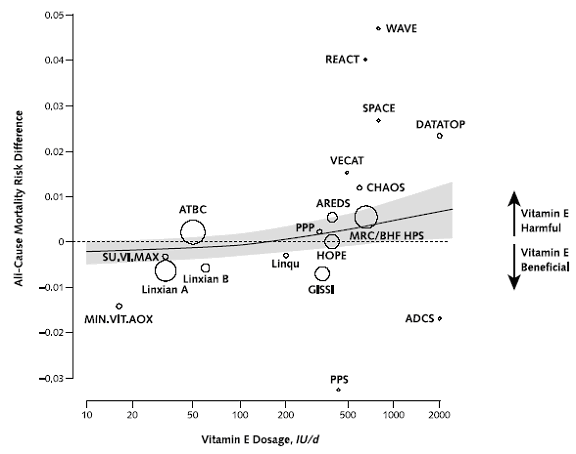 Meta-Analysis: High-Dosage Vitamin E Supplementation May Increase All-Cause Mortality