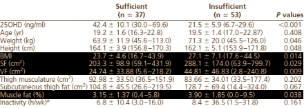 De meeste mensen op deze planeet hebben te weinig 25-hydroxy-vitamine D in hun bloed. Hun spierweefsel is daardoor van mindere kwaliteit. Radiologen van de University of Southern California in Los Angeles ontdekten dat er in de spieren van jonge vrouwen twintig procent meer vet zit als hun vitamine D-spiegel te laag is.