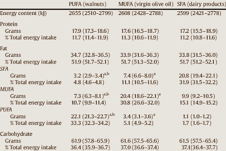 Haal je vetten uit olijfolie en noten in plaats van uit volle melk en kaas, en blijf (ietsiepietsie) makkelijker slank