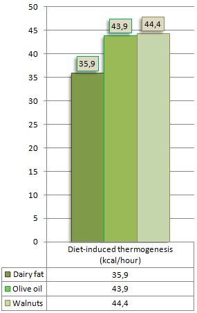 Haal je vetten uit olijfolie en noten in plaats van uit volle melk en kaas, en blijf (ietsiepietsie) makkelijker slank