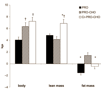 De gecombineerde werking van whey, creatine en glucose