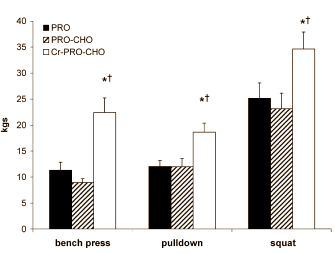 De gecombineerde werking van whey, creatine en glucose